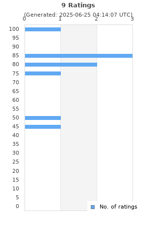 Ratings distribution