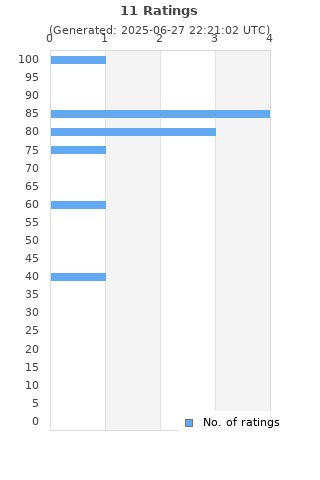 Ratings distribution