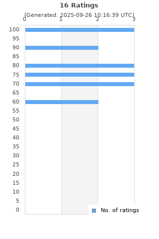 Ratings distribution