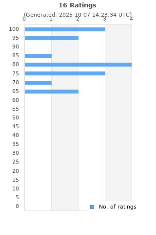 Ratings distribution