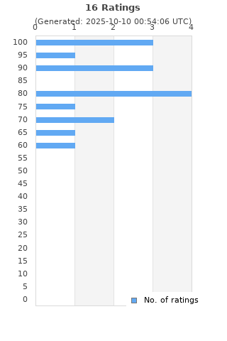 Ratings distribution