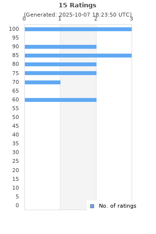 Ratings distribution