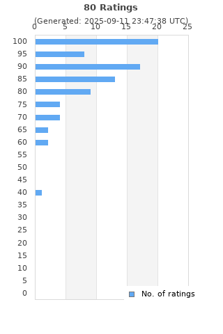 Ratings distribution