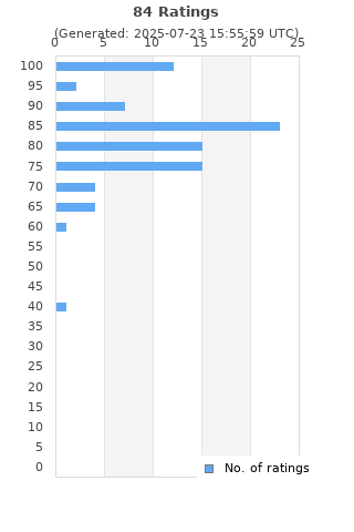 Ratings distribution