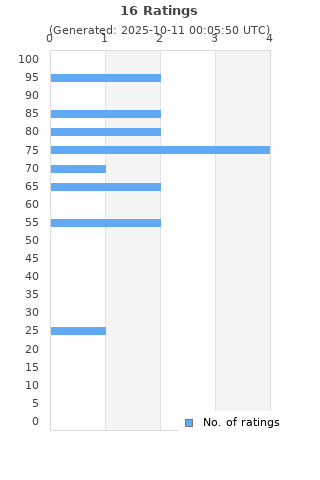 Ratings distribution