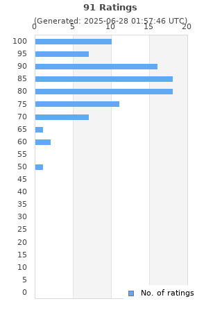Ratings distribution