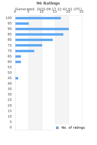 Ratings distribution