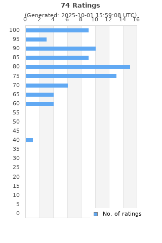 Ratings distribution