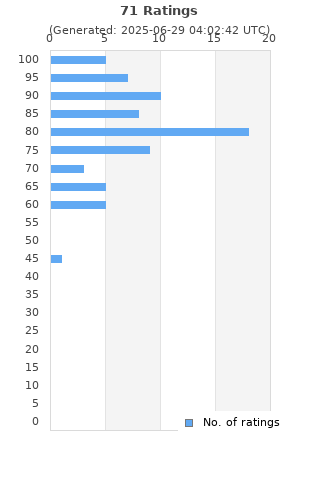 Ratings distribution