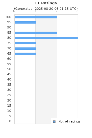 Ratings distribution