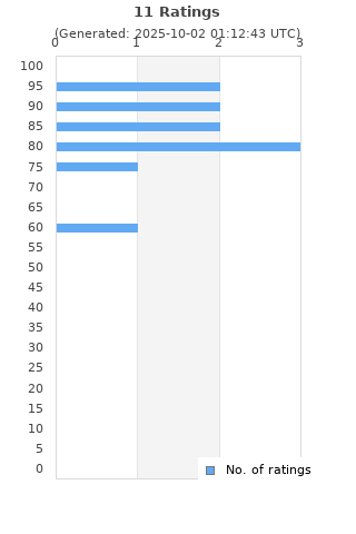 Ratings distribution
