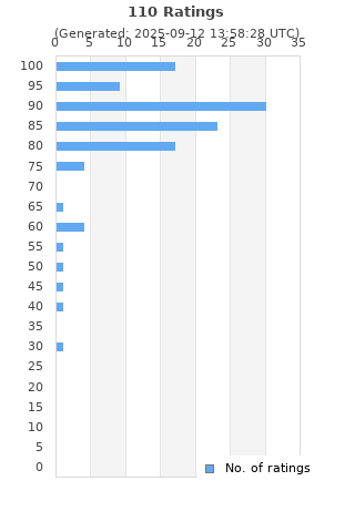 Ratings distribution