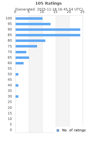 Ratings distribution