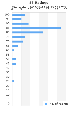 Ratings distribution