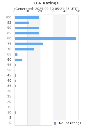 Ratings distribution