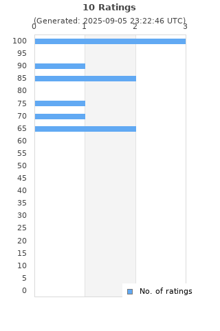 Ratings distribution