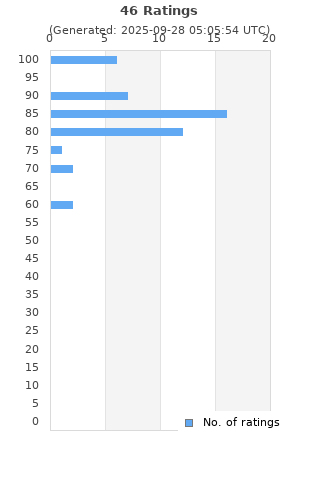Ratings distribution