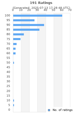 Ratings distribution