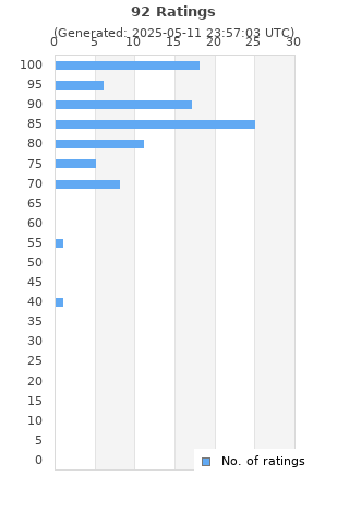 Ratings distribution