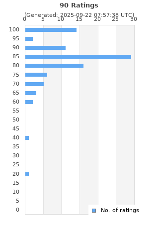 Ratings distribution
