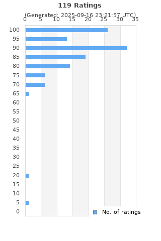 Ratings distribution