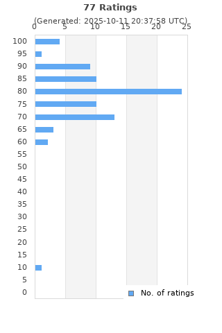 Ratings distribution