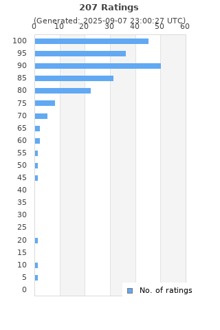 Ratings distribution