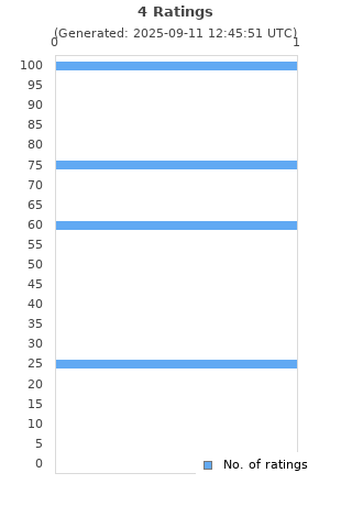 Ratings distribution