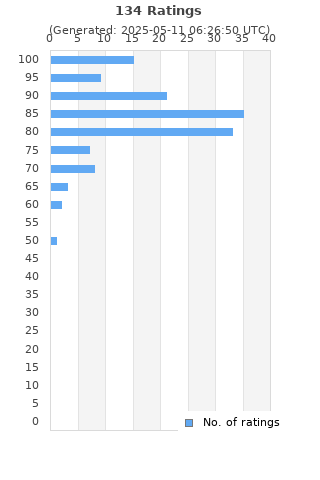 Ratings distribution