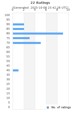 Ratings distribution