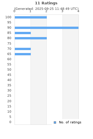 Ratings distribution