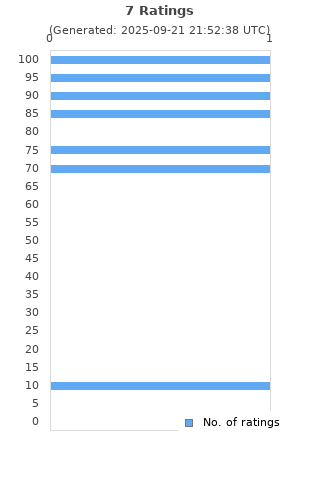 Ratings distribution