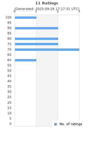 Ratings distribution