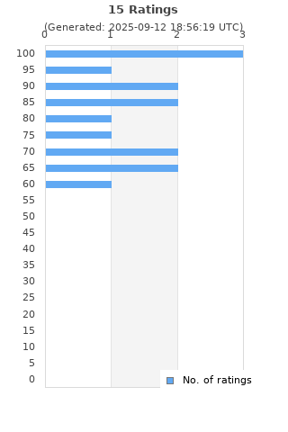 Ratings distribution