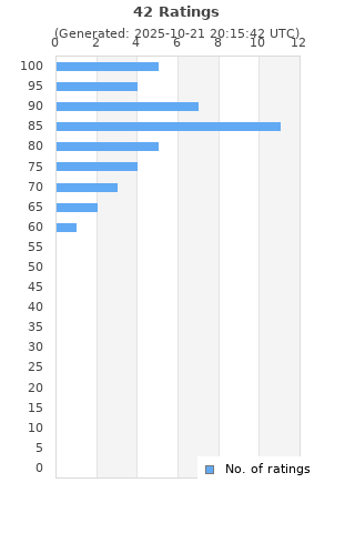 Ratings distribution