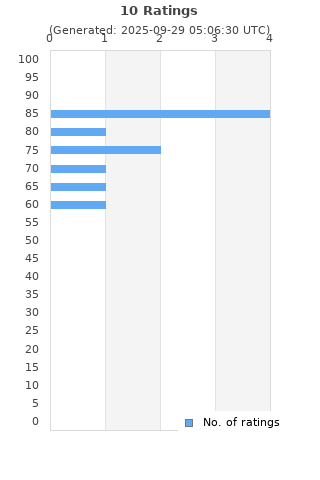 Ratings distribution