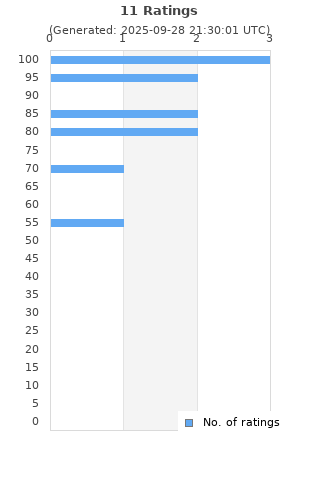Ratings distribution