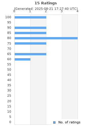 Ratings distribution