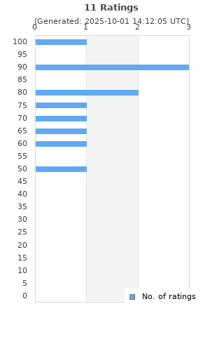 Ratings distribution