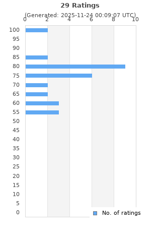 Ratings distribution