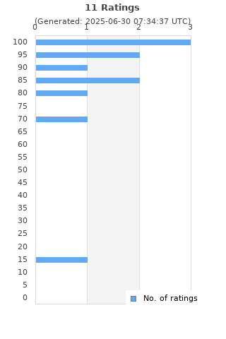 Ratings distribution