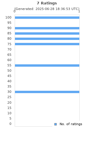 Ratings distribution