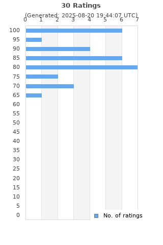 Ratings distribution