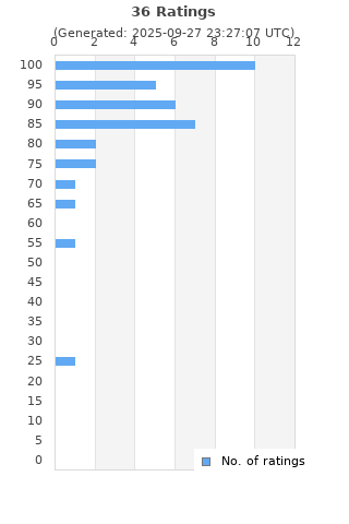Ratings distribution