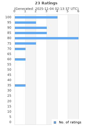 Ratings distribution