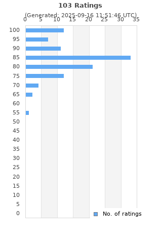 Ratings distribution