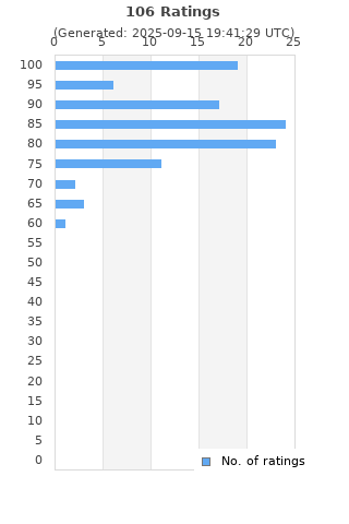 Ratings distribution