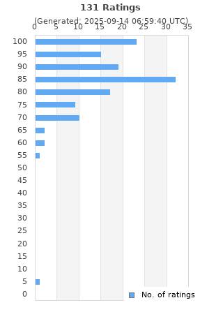 Ratings distribution