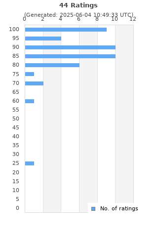 Ratings distribution