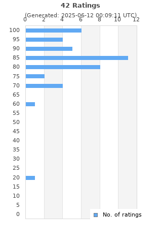 Ratings distribution